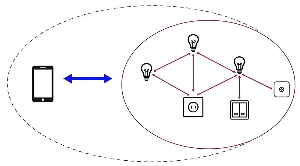 Smart Home
